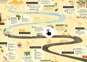 Researchers Find Change In Global Food Systems Fifty Years Later