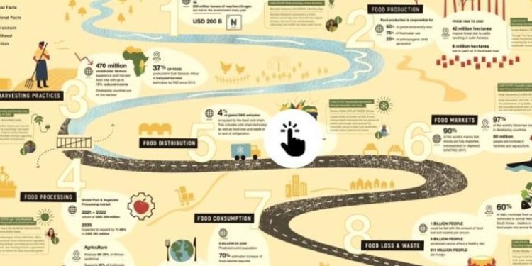 Researchers Find Change In Global Food Systems Fifty Years Later